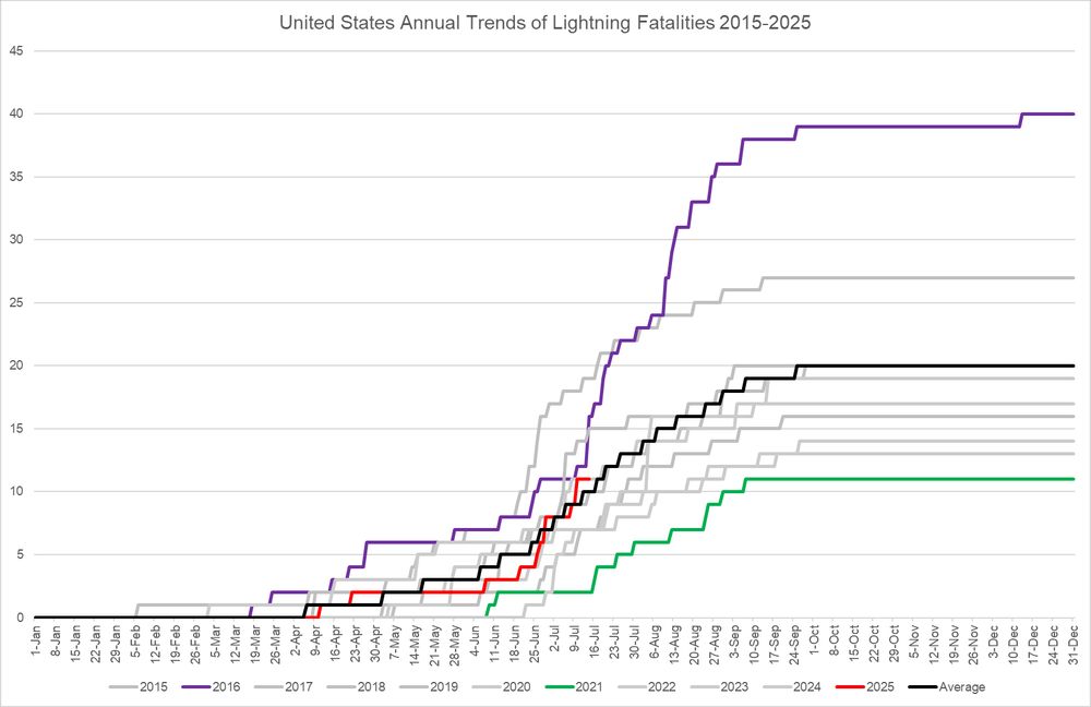 Chart showing the trends of lightning fatalities by day between 2015 and 2025.