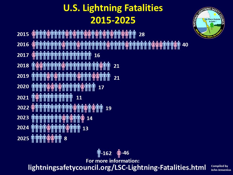Pictograph showing male and female lightning fatalities since 2015.