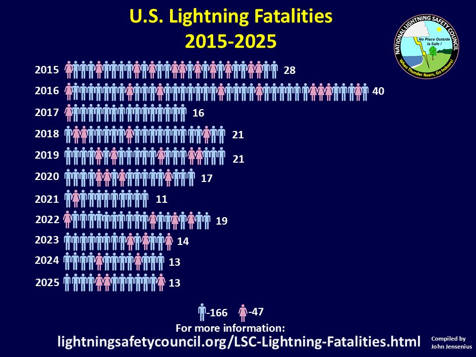 Pictogram showing the numbers of men and women who have been killed by lightning since 2015.