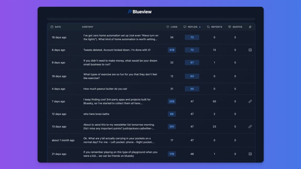 Table view in Blueview allows you to see which of your posts are the most liked, which posts received the most replies, etc.