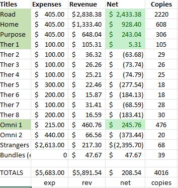 A screencap of a very spreadsheety spreadsheet, broken down by title, expenses, revenue, net and total sales.

The totals at the bottom are $5,683 expenses, $5,891.54 rev, $208.54 net, and 4016 copies.
