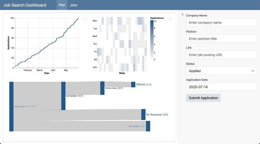 Dashboard titled “Job Search Dashboard” displays three charts on the left and an application form on the right.

Top-left chart: step line plot with Date (January–May) on the x-axis, Applications (0–100) on the y-axis, cumulative count reaching 100 by mid-May.

Top-center chart: heatmap with weekdays (Mon–Sun) on the y-axis, weekly intervals on the x-axis, color legend “Applications” ranging from 0 (white) to 10 (dark blue).

Bottom-left chart: Sankey diagram with a source node “Applications (100)” flowing to “Screener (57)”, “Interview (27)”, “Offered (11)”, “No Response (22)”, and “Rejected (21)”.

Right panel: text inputs for Company Name, Position, Link; a Status dropdown set to “Applied”; an Application Date field showing “2025-07-14”; and a “Submit Application” button.