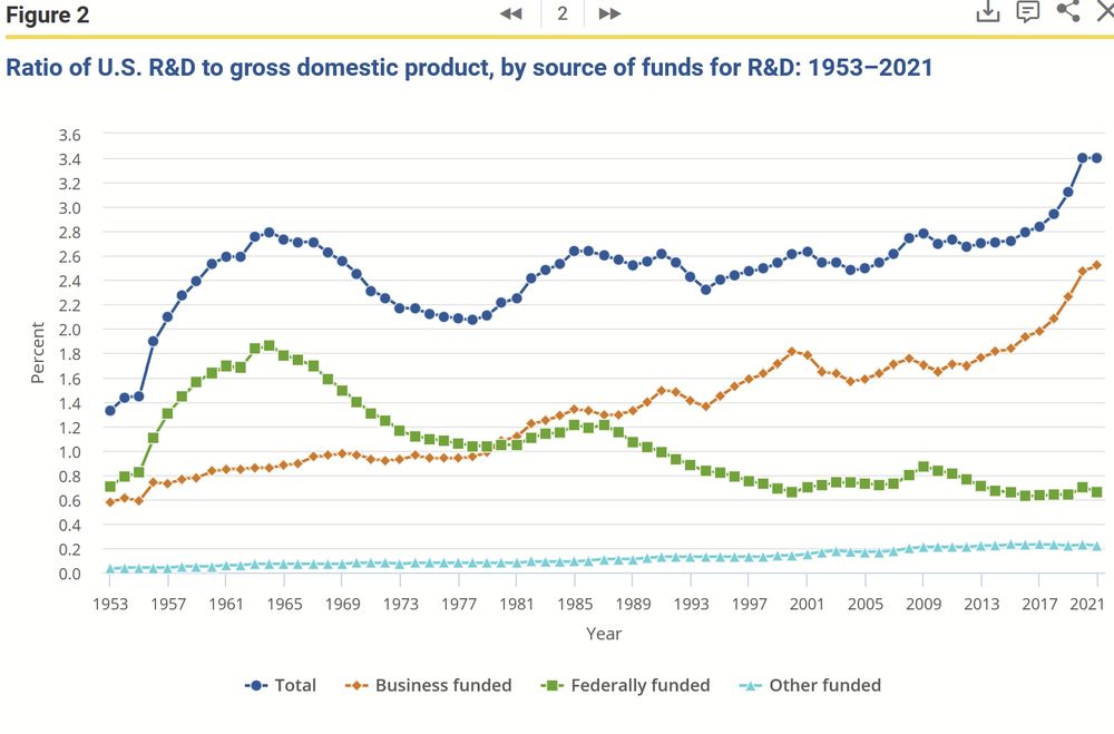 Line graph of the ratio of US R&D spending from various sources to GDP, 1953-2021. The federal percent ranges from about 0.6% of GDP to 1.8%, with the peak in the 1960s, and the low point at the very beginning and over the last 20 years.