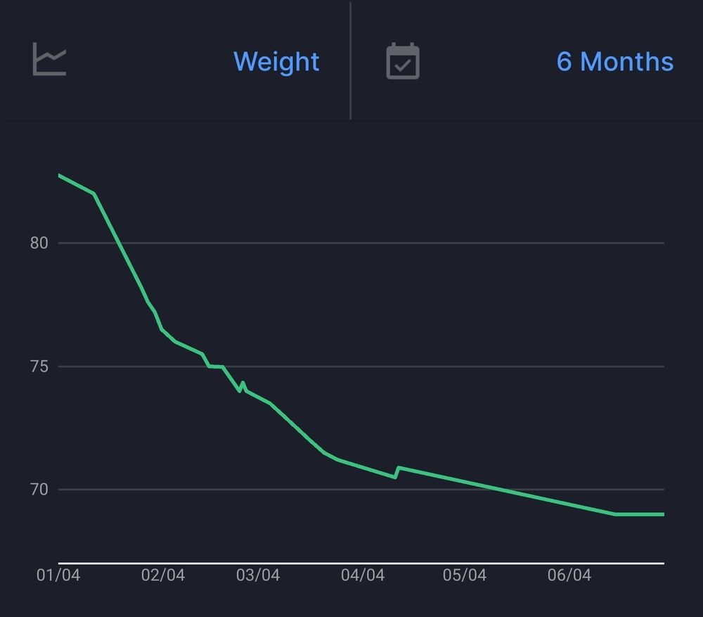 Weight loss trend from 85 kilos to 68 kilos
