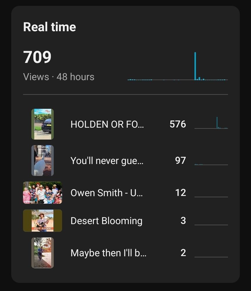 Youtube viewer stats on shorts. Sharp spike on release, tapers out after a couple of hours
