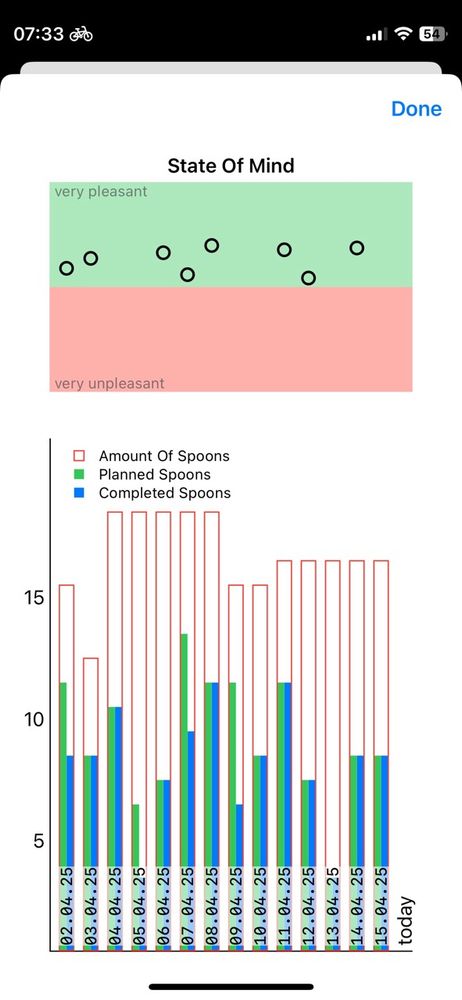 A chart showing my spoon history of the last 14 days using the spoon theory of managing my daily mental energy.