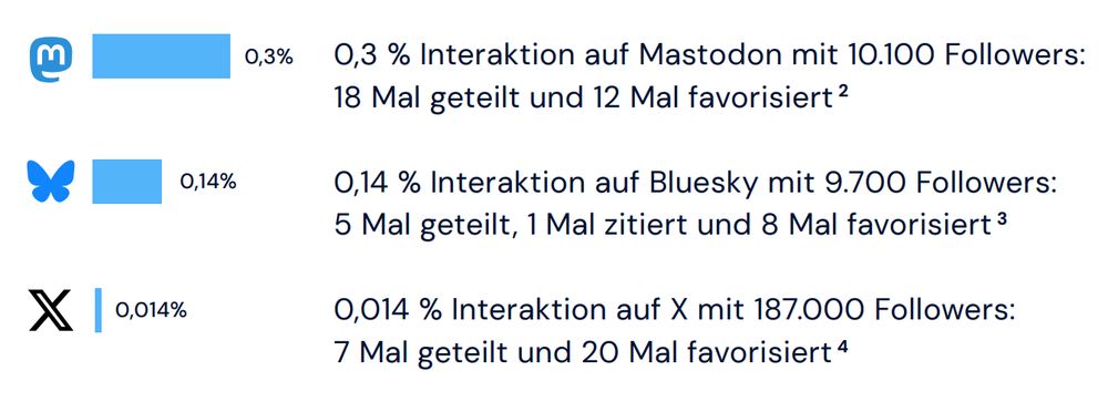 Auf dem Screenshot des verlinkten PDF sind auf der linken Seite die Logos von Mastodon, Bluesky und X zu sehen. Daneben jeweils hellblaue Balken in unterschiedlicher Länge. Der Mastodon-Balken ist am längsten und mit 0,3 % beschriftet. Der Bluesky-Balken ist etwa halb so lang undmit 0,14 % beschriftet. Der X-Balken ist sehr kurz und mit 0,014 % beschriftet. Neben den Balken, auf der rechten Seite des Screenshots, steht dieser Info-Text:

0,3 % Interaktion auf Mastodon mit 10.100 Followers:
18 Mal geteilt und 12 Mal favorisiert [1]

0,14 % Interaktion auf Bluesky mit 9.700 Followers:
5 Mal geteilt, 1 Mal zitiert und 8 Mal favorisiert [2]

0,014 % Interaktion auf X mit 187.000 Followers:
7 Mal geteilt und 20 Mal favorisiert [3]


[1] https://wisskomm.social/@maxplanckgesellschaft/114754038844546815
[2] https://bsky.app/profile/maxplanck.de/post/3lsl2e3bzek2g
[3] https://x.com/maxplanckpress/status/1938280579255898382