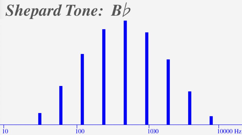 Screenshot of the ever-rising Shepard scale with frequency spectrum.