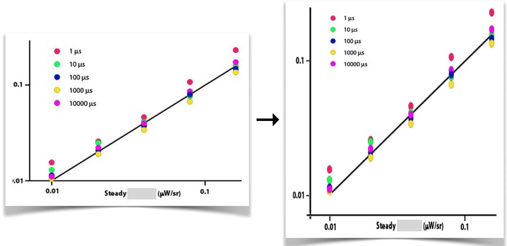 Two data plots. On the left needlessly landscape, on the right quadratic like the data themselves.