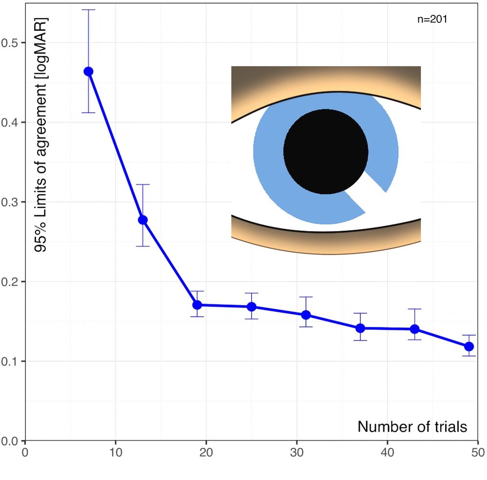 Graph showing LoA steadily decrease with the number of trials, above 18 slower. Inset is the FrACT icon.