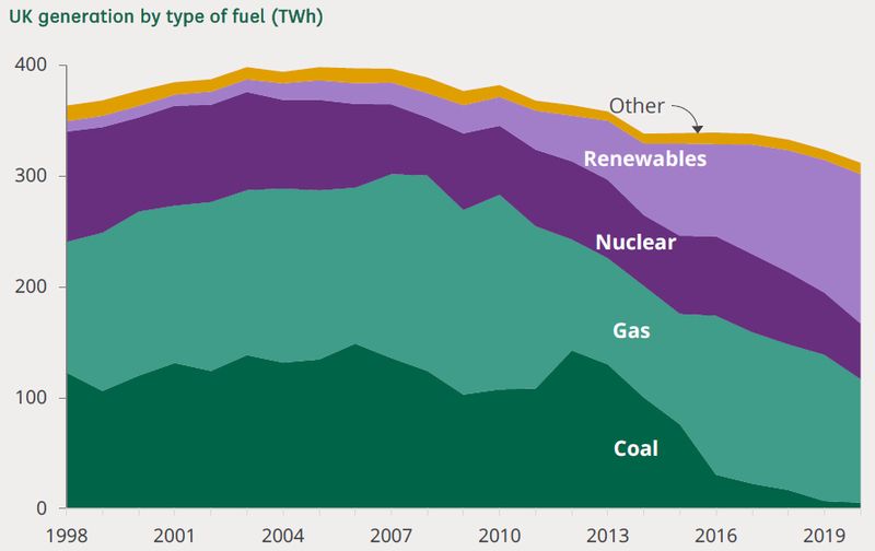 UK à effacer un peu plus de 100Twh de charbon