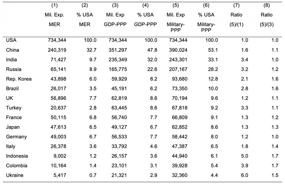 PPP adjusted military expenses, https://cepr.org/voxeu/columns/debating-defence-budgets-why-military-purchasing-power-parity-matters
