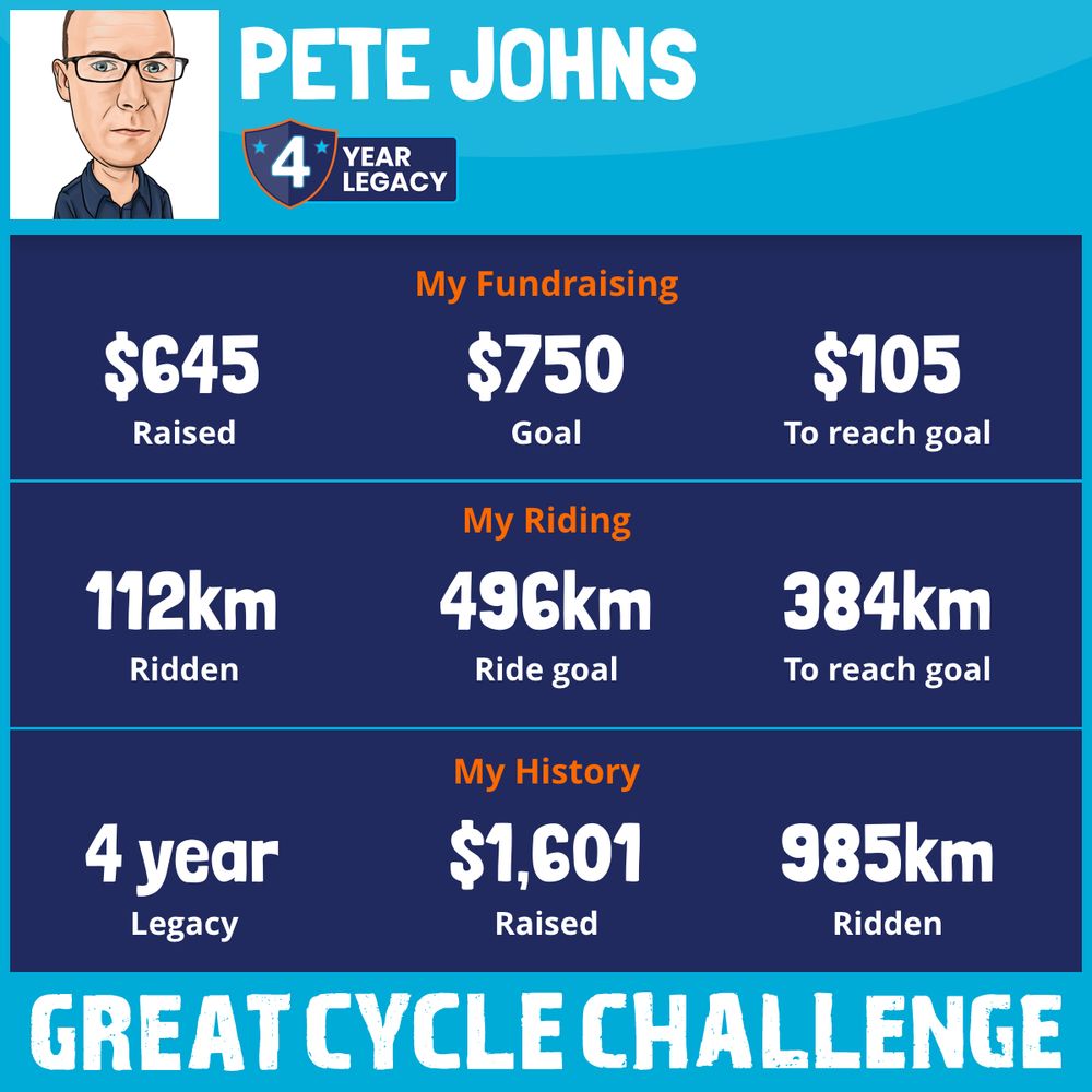 Image reads:
PETE JOHNS
4 YEAR LEGACY

My Fundraising
$645 Raised
$750 Goal
$105 To reach goal

My Riding
112km Ridden
496km Ride goal
384km To reach goal

My History
4 year Legacy
$1,601 Raised
985km Ridden

GREAT CYCLE CHALLENGE
