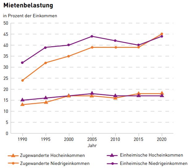 Die Abbildung zeigt die Entwicklung der Mietkostenbelastung zwischen 1990 und 2020 am obersten und untersten Quintil der Einkommensverteilung. Am oberen Ende der Verteilung blieb die Mietkostenbelastung relativ stabil, am unteren Ende der Verteilung stieg die Belastung an. Bei Zugewanderten mit niedrigen Einkommen war die Steigerung von niedrigem Niveau kommend besonders ausgeprägt.