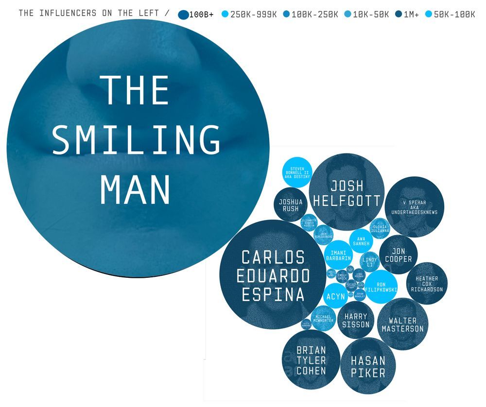 A Wired Magazine infographic about "The Influencers On The Left" and it's a bunch of bubbles of no-name people, and one huge one with The Smiling Man.