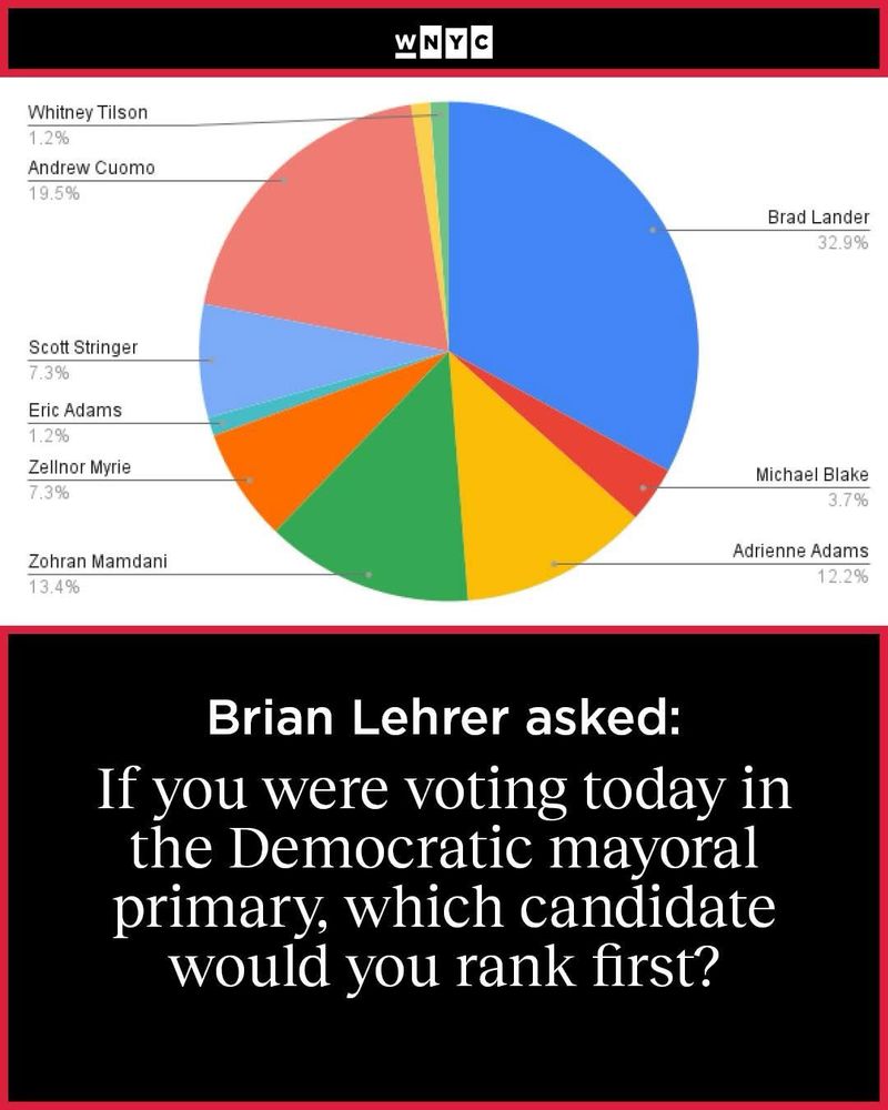 A pie chart from the WNYC Brian Lehrer Show newsletter displays the results of a poll asking WNYC subscribers which candidate they would rank first in the Democratic mayoral primary. Brad Lander leads with 32.9% of the vote, followed by Andrew Cuomo (19.5%), Zohra Mamdani (13.4%), Adrienne Adams (12.2%), Scott Stringer (7.3%), Zellnor Myrie (7.3%), Michael Blake (3.7%), Eric Adams (1.2%), and Whitney Tilson (1.2%). The image includes a question in bold text: ‘If you were voting today in the Democratic mayoral primary, which candidate would you rank first?
