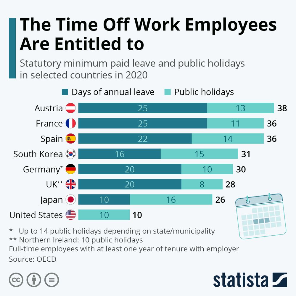 A bar chart showing the amount of minimum paid leave in selected countries. France offer 25 days of annual leave plus 11 public holidays. By contrast, the U.S. offers 0 days of annual leave plus 10 public holidays. 