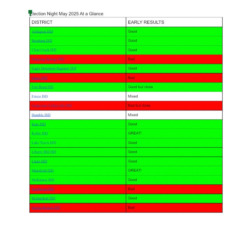 Tracker of school board election results showing 13 in green (good), 2 in white (mixed), and 5 in red (bad).