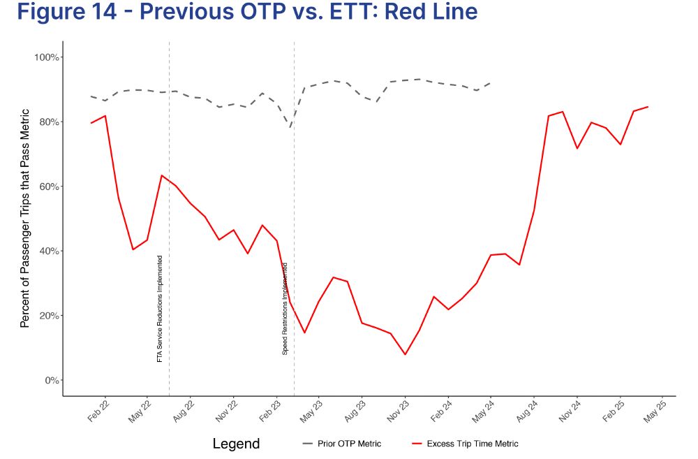  A line chart comparing the On-Time Performance and Excess Trip Time performances for the Red Line from January 2022 to May 2024. In January 2022, Excess Trip Time was considered passing for approximately 80% of passengers, and On-Time Performance was considered passing for approximately 85% of passengers. On-Time Performance was mostly steady from January 2022 to May 2024, remaining between 80% and 90%. For the same time period, Excess Trip Time steadily declined from approximately 80% in January 2022 to approximately 15% in November 2023, before increasing to approximately 40% on May 2024. This is to demonstrate how Excess Trip Time is more sensitive to rider experience than On-Time Performance. For reference, when FTA service reductions were implemented in summer 2022, Excess Trip Time was approximately 60% and On-Time Performance was approximately 85%, and when Global Speed Restrictions were implemented in March 2023, Excess Trip Time was approximately 20% and On-Time Performance was approximately 80%.