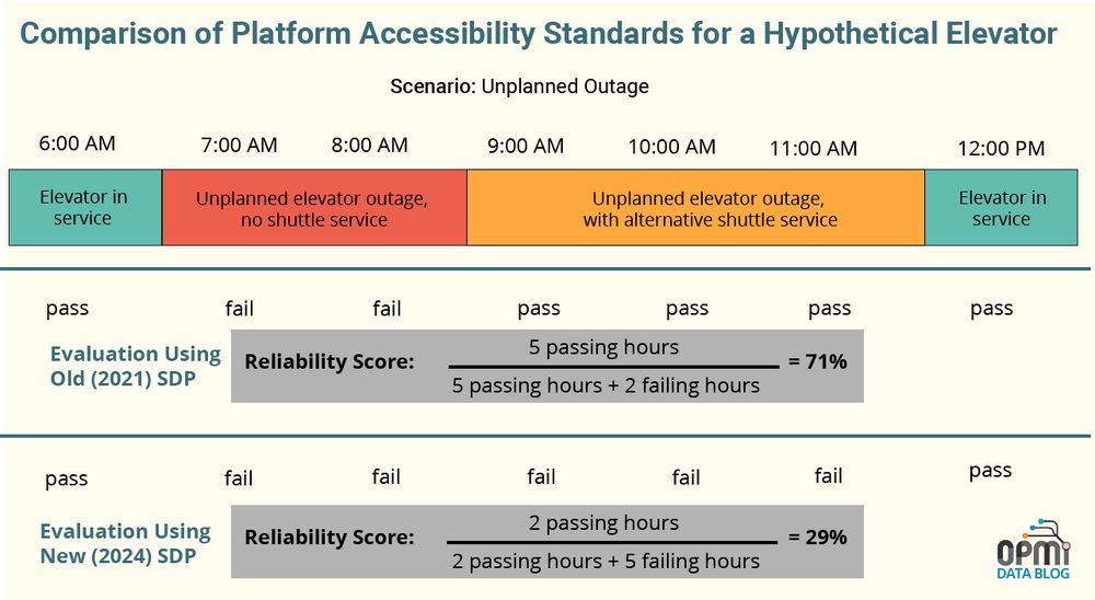 A diagram comparing platform accessibility standards for a hypothetical elevator under two policies: the new (2024) SDP policy, where all elevator outages are considered inaccessible, versus the old (2021) SDP policy, where unplanned elevator outages with alternative shuttle service are considered accessible, resulting in a lower accessibility score of 29% under the old policy compared to 71% under the new policy.