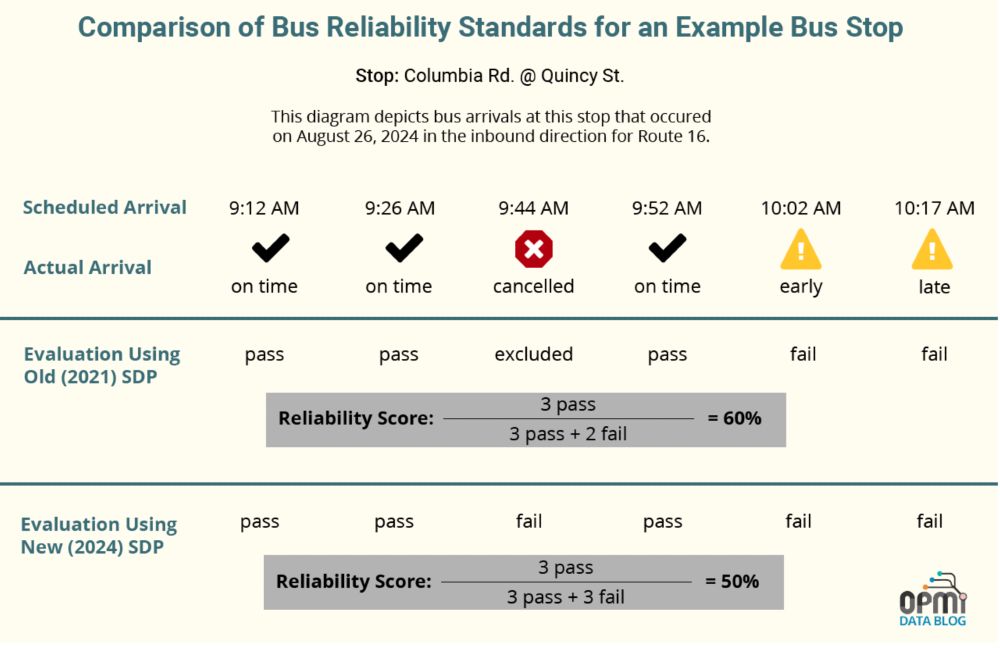 A diagram comparing Bus Reliability Standards for an example bus stop, illustrating bus arrivals at Columbia Rd. at Quincy St. on August 26, 2024, in the inbound direction for Route 16. A canceled bus scheduled to arrive at 9:44 AM is excluded under the old standards but counted as a failure under the new standards, resulting in a lower reliability score of 50% under the new standards compared to 60% under the old standards.