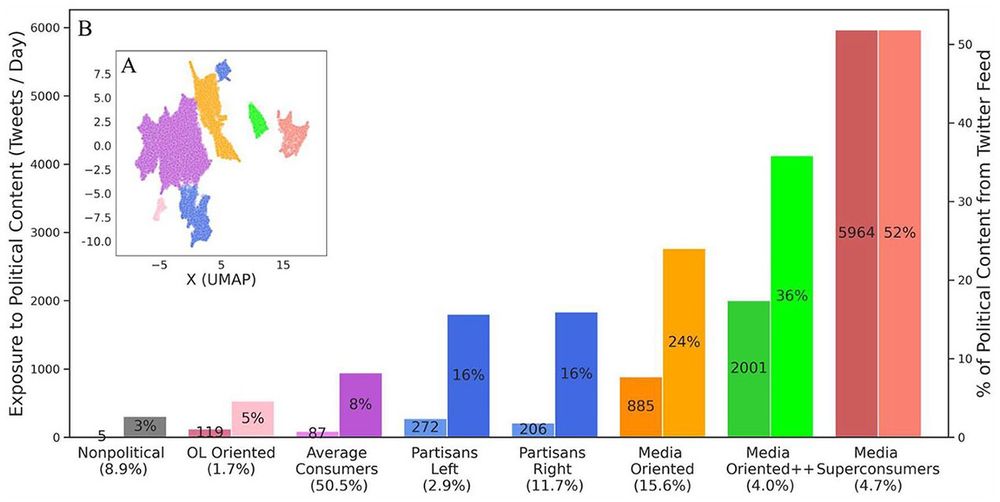 Prototypical types of individual political exposure. Each point in panel (A) represents the political exposure of a single panel member, reduced to two dimensions using the UMAP algorithm, and colored by the cluster assignment obtained from HDBSCAN. Panel (B) shows the median number of political tweets available to individuals per day (left bars), and their percentage out of all tweets available to them on Twitter (right bars). Cluster labels and their share in the population are specified on the x-axis. Colors are consistent between the two figure panels. Ninety-five percent bootstrapped CIs are omitted from the figure due to their small magnitude, which are upper bounded by twenty-seven exposures to tweets and 0.28 percent, respectively. OL = opinion leader; CI = confidence interval; UMAP = Uniform Manifold Approximation and Projection.