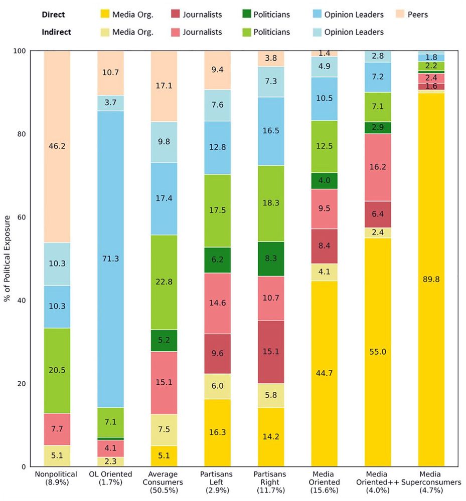 The composition of political exposure across clusters. The share of politics curated by different actor types (y-axis) across clusters (x-axis). Darker-colored bars represent direct exposure to media organizations, journalists, politicians, OLs, and social peers. Lighter-colored bars represent indirect exposure to media organizations, journalists, politicians, or opinion leaders through social peers. OL = opinion leader.