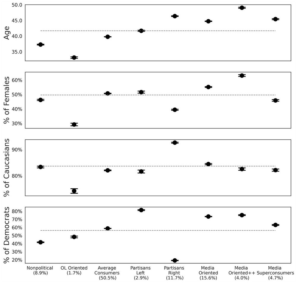 Sociodemographic characteristics among different political exposure types. Sample averages are marked in a gray dashed line. Ninety-five percent bootstrapped CIs are shown (mostly occluded due to their small size). CI = confidence interval.
