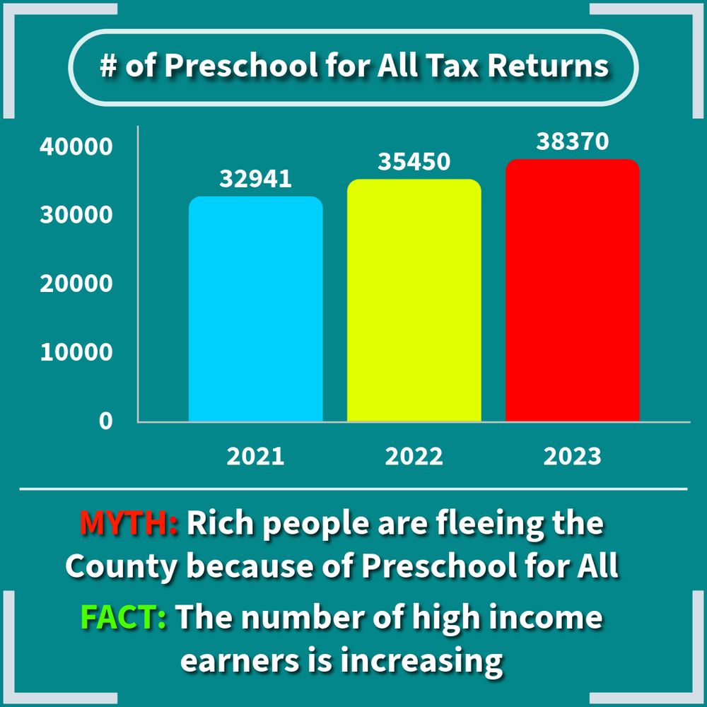 Bar Graphic shows the number of Preschool for All Tax Returns. 2021: 32,941. 2022: 35,450. 2023: 38,370. Myth: Rich people are fleeing the County because of Preschool for All. Fact: The number of high income earners is increasing.