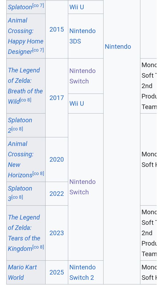 List of games assisted by Monolith Soft: 

Splatoon
Animal Crossing Happy Home Designer
Zelda: Breath of the Wild
Splatoon 2
Animal Crossing New Horizons
Splatoon 3
Tears of the Kingdom
Mario Kart World