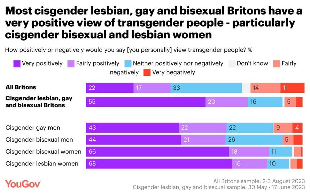 Photograph of a bar graph titled, "Most cisgender lesbian, gay and bisexual Britons have a very positive view of transgender people - particularly cisgender bisexual and lesbian women." The graph asks, "How positively or negatively would you say [you personally] view transgender people? %" The graph shows the following data: All Britons: Very positively 22, Fairly positively 17, Neither positively nor negatively 33, Don't know 14, Fairly negatively 11. Cisgender lesbian, gay and bisexual Britons: Very positively 55, Fairly positively 20, Neither positively nor negatively 16, Don't know 5, Fairly negatively 5. Cisgender gay men: Very positively 43, Fairly positively 22, Neither positively nor negatively 22, Don't know 9, Fairly negatively 4. Cisgender bisexual men: Very positively 44, Fairly positively 21, Neither positively nor negatively 26, Don't know 5, Fairly negatively 4. Cisgender bisexual women: Very positively 66, Fairly positively 18, Neither positively nor negatively 11, Don't know 4, Fairly negatively 1. Cisgender lesbian women: Very positively 68, Fairly positively 16, Neither positively nor negatively 10, Don't know 5, Fairly negatively 1. The graph is from YouGov. All Britons sample: 2-3 August 2023. Cisgender lesbian, gay and bisexual sample: 30 May - 17 June 2023.