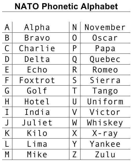Chart depicting all the words of the NATO Phonetic Alphabet.