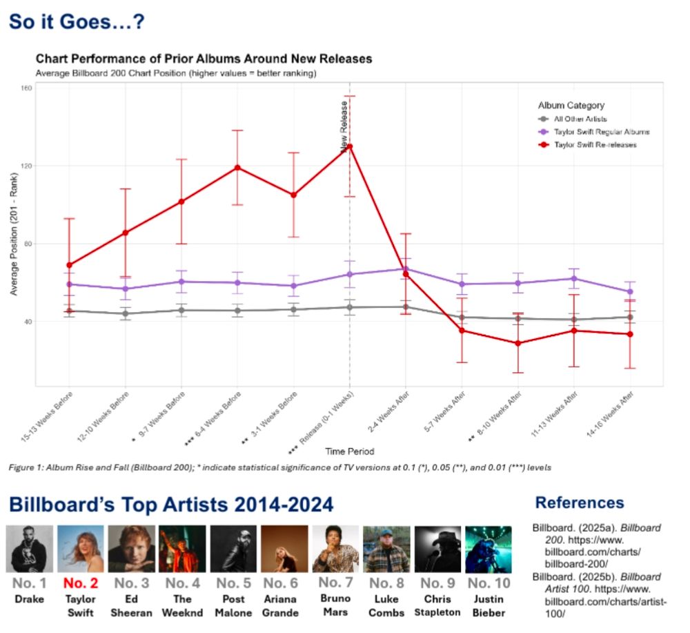 Line chart shows increased Billboard rank of original Taylor Swift recordings when the Taylor's Version is about to be released, then sharp drop off after TV comes out. Also shown is fairly flat lines for new release effects on Swift's other work, as well as new release effects for other top artists. Top 10 artists from 2014 to 2024 according to Billboard are Drake, Taylor Swift, Ed Sheeran, The Weeknd, Post Malone, Ariana Grande, Bruno Mars, Luke Combs, Chris Stapleton, and Justin Bieber. 