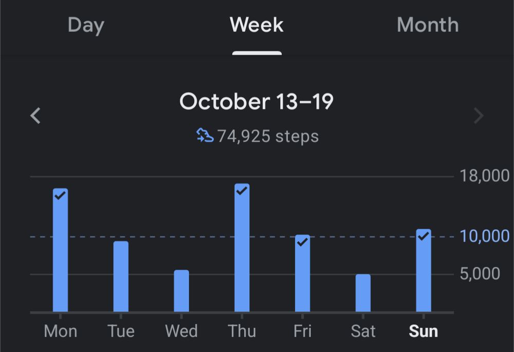 Screenshot of step count totaling 74,925 for the week.