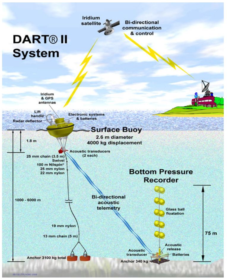 An image of the DART II system, a tsunami warning system used by the NOAA.