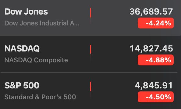 Dow Jones, NASDAQ, and S&P 500 show in a list view with miniature charts that all look like vertical red lines. They are down 4.27%, 4.88%, and 4.5%, respectively.