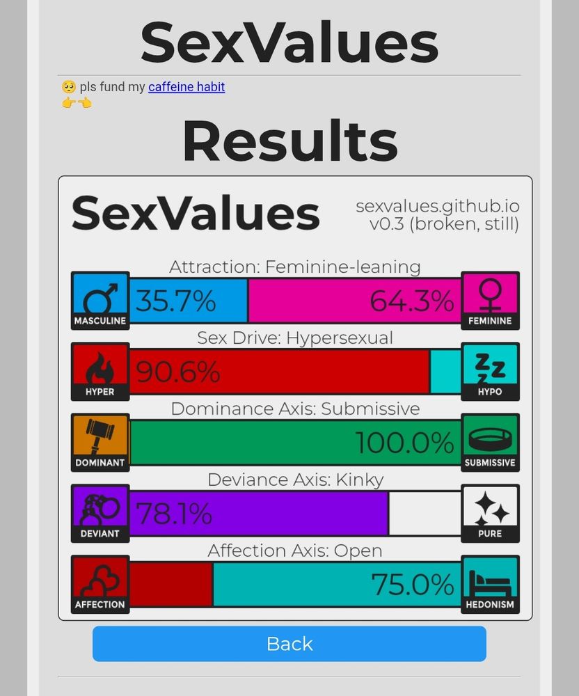 Sex values results: 

Attraction feminine leaning with 35.7% attraction towards masculine and 64.3% attraction towards feminine..

90.6% hypersexual sex drive

100% submissive 

78.1% kinky on a deviance axis. 

75% open to hedonism on an affection axis. 