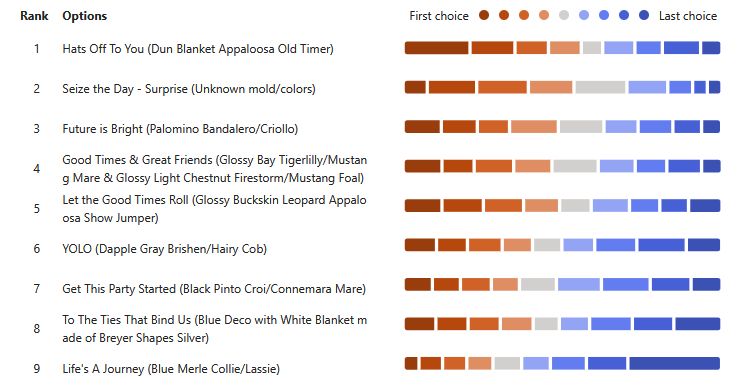 Screencap from Microsoft Forms showing the results of my 2025 BreyerFest Special Run Rankings Poll. This graph shows how many people chose each rank per horse. First on the left in dark red gradients on each rank over to 9th rank in dark blue. The top ranked model overall is the top row and lowest ranked is the bottom row. 