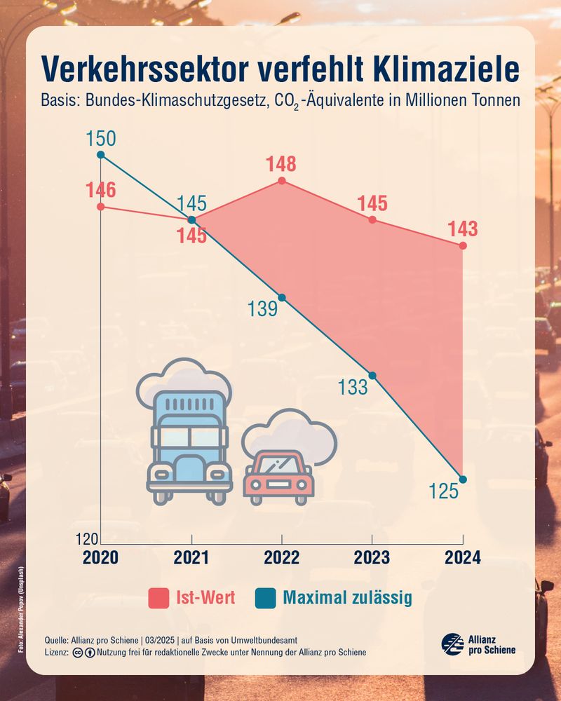 Verkehrssektor verfehlt Klimaziele. Basis: Bundes-Klimaschutzgesetz, CO₂-Äquivalente in Millionen Tonnen.  2020 waren maximal 150 Millionen Tonnen CO₂-Äquivalent zulässig und der Verkehrssektor lag mit 146 Millionen Tonnen darunter. 2021 trafen sich die beiden Werte bei 145 Millionen Tonnen. Seit 2022 liegt der Verkehrssektor deutlich über den zulässigen Werten. 2022 waren 139 Millionen Tonnen zulässig. Emittiert wurden jedoch 148 Millionen Tonnen. 2023 waren 133 Millionen Tonnen zulässig und der Verkehrssektor verursachte 145 Millionen Tonnen. 2024 wären nur 125 Millionen Tonnen CO₂-Äquivalent zulässig gewesen. Der Verkehrssektor verursachte jedoch 143 Millionen Tonnen. Das Hintergrundbild zeigt eine stark befahrende, mehrspurige Straße im rötlichen Licht.