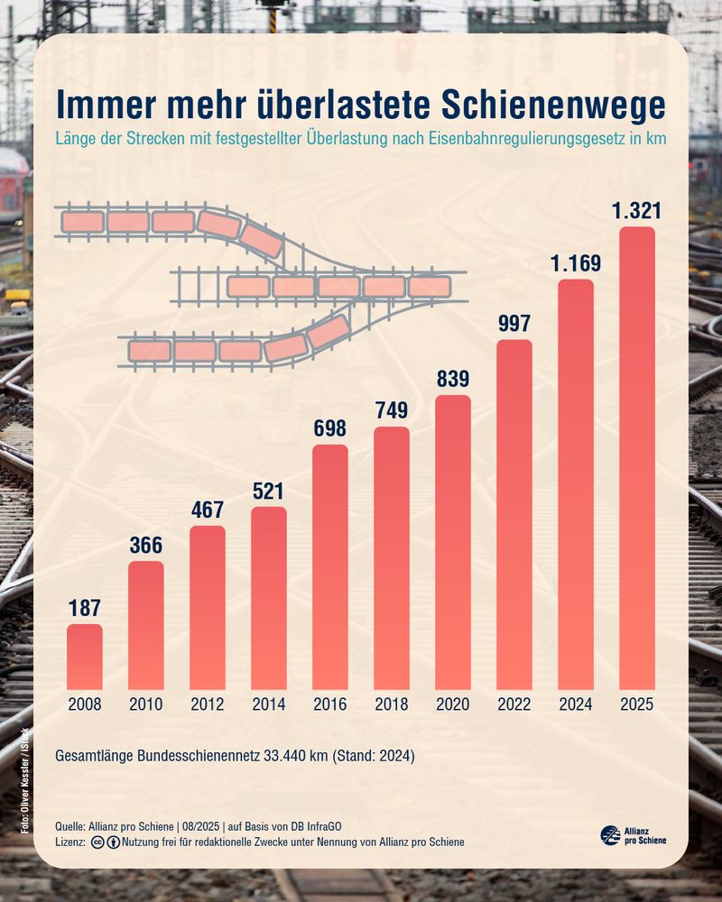  Immer mehr überlastete Schienenwege. Läng der Strecke mit festgestellter Überlastung nach Eisenbahnregulierungsgesetz in Kilometern:
2008: 187 Kilometer,
2010: 366 Kilometer,
2012: 467 Kilometer,
2014: 521 Kilometer,
2016: 698 Kilometer,
2018: 749 Kilometer,
2020: 839 Kilometer,
2022: 997 Kilometer,
2024: 1169 Kilometer,
2025: 1321 Kilometer.
Gesamtlänge des Bundesschienennetzes mit Stand 2024: 33.440 Kilometer.
