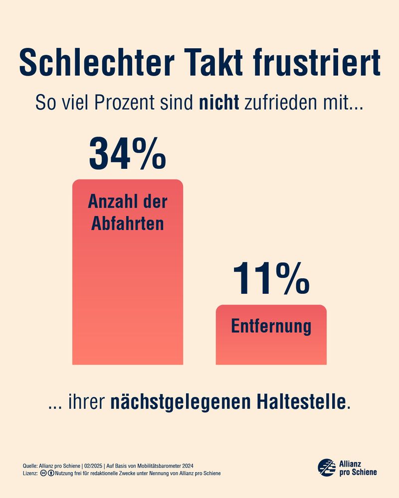 Schlechter Takt frustriert. 34 Prozent sind nicht zufrieden mit der Anzahl der Abfahrten an ihrer nächstgelegenen Haltestelle. 11 Prozent sind nicht zufrieden mit der Entfernung ihrer nächstgelegenen Haltestelle. 