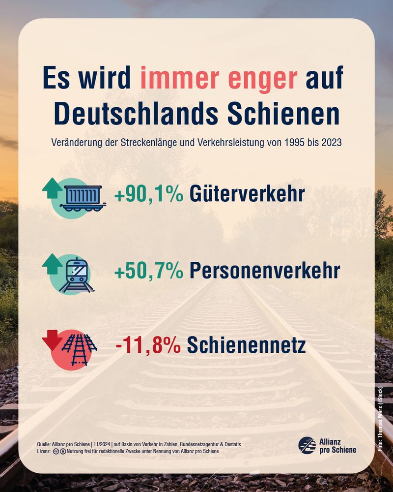 Es wird immer enger auf Deutschlands Schienen. Veränderung der Streckenlänge und Verkehrsleistung von 1995 bis 2023. Ein Plus von 90,1 Prozent im Güterverkehr und Plus 50,7 Prozent im Personenverkehr. Gleichzeitig ein Minus von 11,8 Prozent beim Schienennetz.