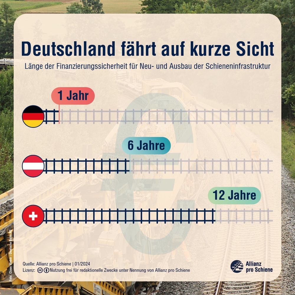 Deutschland fährt auf kurze Sicher
Länge der Finanzierungssicherheit für Neu- und Ausbau der Schieneninfrastruktur
Deutschland: 1 Jahr
Österreich: 6 Jahre
Schweiz: 12 Jahre