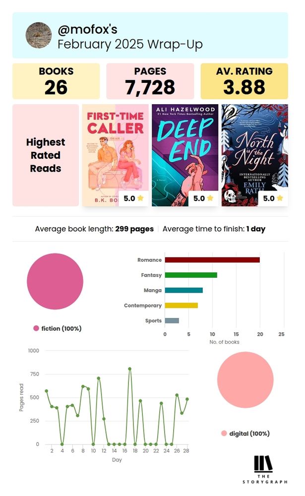 Mo Fox's February 2025 storygraph wrap-up. 26 books read. 7,728 pages. Average rating 3.88. Highest rated reads: First-Time Caller; Deep End, North is the Night. Average book length: 299 pages. Average time to finish: 1 day. 100% fiction. 20 romance, 12 fantasy, 8 manga, 7 contemporary, 3 sports. 100% digital.