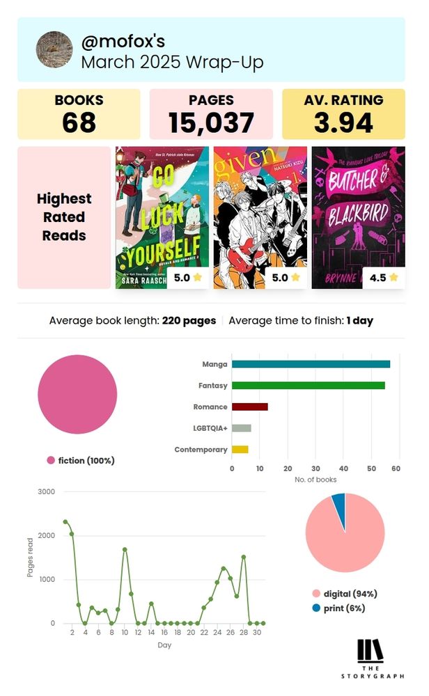 68 books. 15,037 pages. Average rating: 3.94. Average book length: 220 pages. Average time to finish: 1 day. 100% fiction. Genres: manga, fantasy, romance, LGBTQ+, contemporary. 94% digital, 6% print.