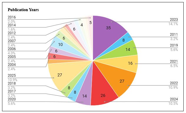 years published pie chart ranging from 2000s to current year (and 90s in some technicalities of publishing year in japan vs us but aaaghh)