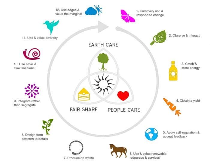 Image outlining details including Earth Care, Fair Share and People Care (and sub concepts like "produce no waste.")
