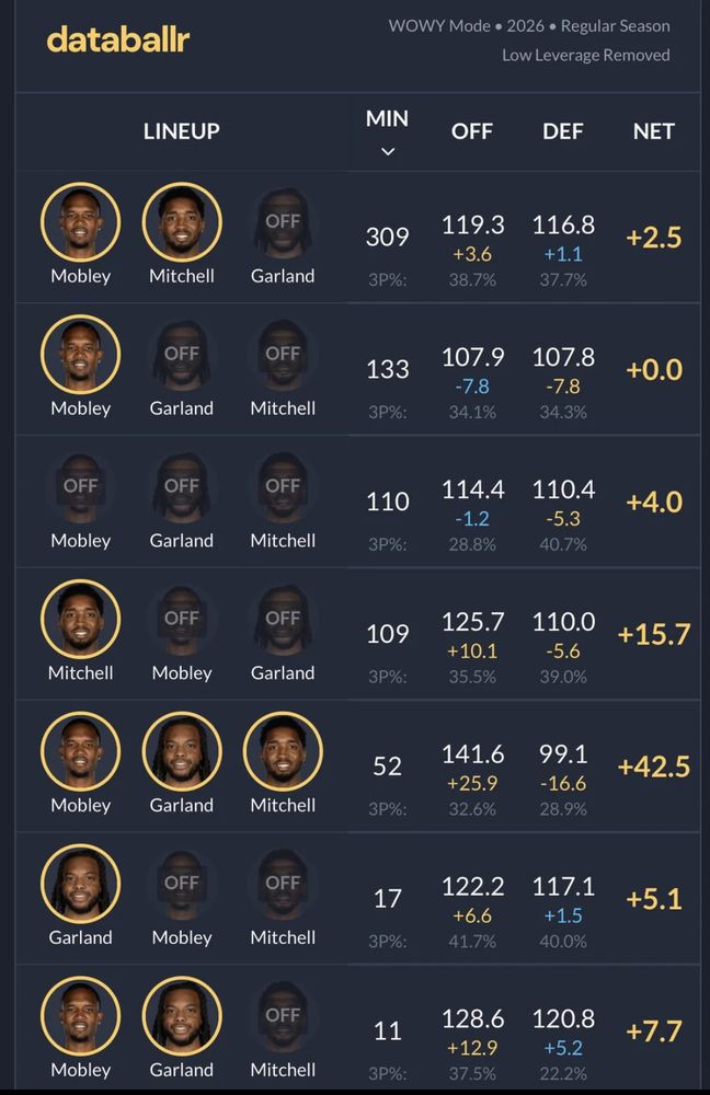 A bunch on/off lineups for the Cavs…basically Darius Garland is really important