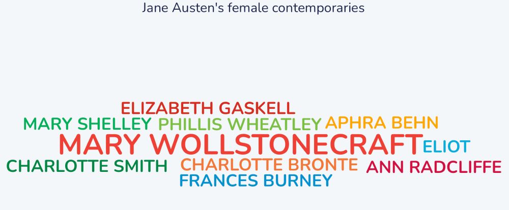 results: Elizabeth Gaskell, Mary Shelley, Phillis Wheatley, Aphra Behn, Mary Wollstonecraft, Eliot, Ann Radcliffe, Charlotte Bronte, Charlotte Smith, Frances Burney