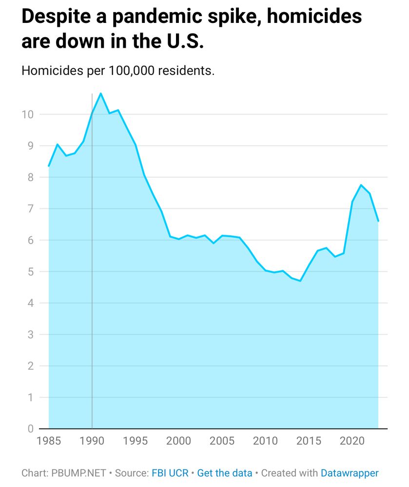 Graphic: Despite a pandemic spike, homicides are down in the U.S.
Homicides per 100,000 residents.
10
7
6
5
4
3
2
1
0
1985
1990
1995
2000
2005
2010
2015
2020
Chart: PBUMP.NET • Source: FBI UCR • Get the data • Created with Datawrapper